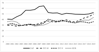 Grafikon négy kategória trendjeivel 2000-től 2019-ig: CAP, INT-M, INT-N, RUR.