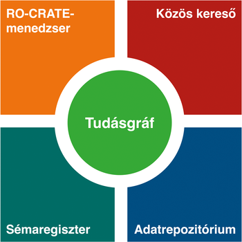 Tudásgráf központi eleme, körülötte RO-CRATE-menedzser, Közös kereső, Sémaregiszter, Adatrepozitórium.