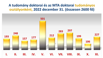 Oszlopdiagram a tudomány doktorai és az MTA doktorai számáról tudományos osztályonként, 2022 december 31.