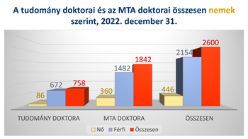 Diagram a tudomány és MTA doktorai számáról nemek szerint, 2022. december 31.