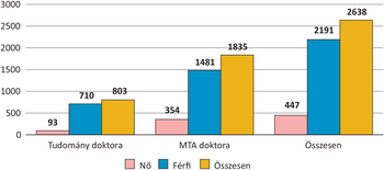 Diagram a tudomány doktora és MTA doktora címekkel rendelkező nők és férfiak számáról, összesített adatokkal.