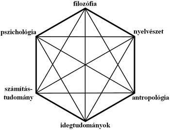 Hexagon ábra, amely a filozófia, pszichológia, számítástudomány, idegtudományok, antropológia és nyelvészet közötti kapcsolatokat mutatja.