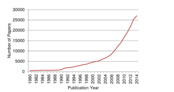 Tudományos cikkek számának növekedése 1980-2014 között Grafikon a publikált tudományos cikkek számának növekedéséről 1980 és 2014 között, a függőleges tengelyen a cikkek száma, a vízszintes tengelyen a publikáció éve.