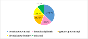 Kördiagram különböző tudományterületek arányaival: természettudományi, interdiszciplináris, gazdaságtudományi, társadalomtudományi, műszaki.