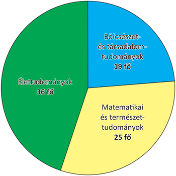 Kördiagram, amely az élettudományok, bölcsészet- és társadalomtudományok, valamint matematikai és természettudományok területeken dolgozó emberek számát mutatja.