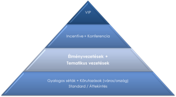 Piramis, amely különböző túrák és vezetési szintek kategóriáit mutatja be, a VIP szinttől a gyalogos sétákig.