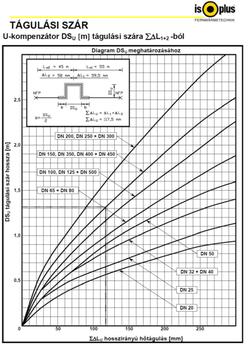 Diagram az U-kompenzátor DSU tágulási szárának hosszáról különböző DN méretekhez, hőtágulás alapján.