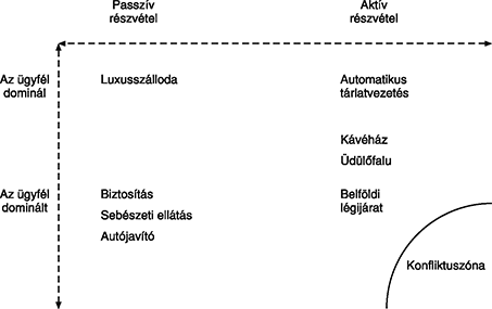 Ügyfél részvétel és dominancia mátrix különböző szolgáltatásokkal Mátrix az ügyfél részvételének és dominanciájának mértékéről különböző szolgáltatások esetében, mint luxusszálloda, kávéház, biztosítás.