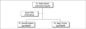 Ügyvédi iroda szervezeti felépítése: Dr. Keller Elemér irodavezető ügyvéd, Szabó Péter informatikus, Dr. Horváth Natália és Dr. Nagy Tivadar ügyvédjelöltek.