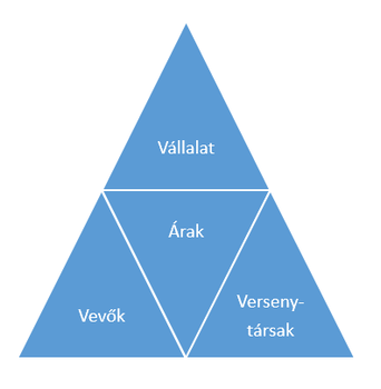 Háromszög ábra üzleti stratégia elemekkel: Vállalat, Árak, Vevők, Versenytársak.