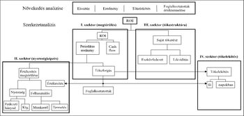 Diagram az üzleti növekedés és szerkezetanalízisről, négy szektorral: megtérülés, nyereségképzés, tőkestruktúra, tőkekötés.