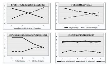 Négy grafikon üzleti teljesítményről: növekedés, hanyatlás, csökkenés és középszerű teljesítmény.