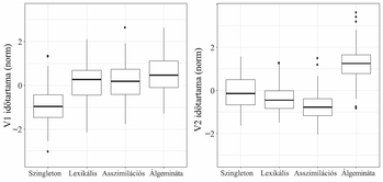 Két boxplot diagram, V1 és V2 időtartama normált értékekkel, kategóriák: Szingleton, Lexikális, Asszimilációs, Álgemináta.