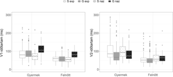 V1 és V2 időtartam boxplot diagram gyermekek és felnőttek esetében Két boxplot diagram, V1 és V2 időtartamok gyermekek és felnőttek számára, kísérleti feltételekkel.