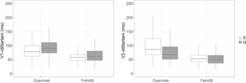 Két boxplot diagram, amelyek a V1 és V2 időtartamokat mutatják gyermekek és felnőttek esetében, S és G csoportokkal.