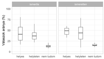 Két boxplot diagram, az ismerős és ismeretlen kategóriákban adott válaszok arányát mutatja százalékban.