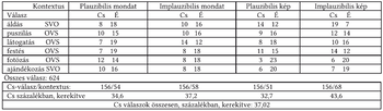 Válaszok eloszlása különböző kontextusokban Táblázat a válaszok eloszlásáról plauzibilis és implauzibilis mondatok és képek esetén különböző kontextusokban.
