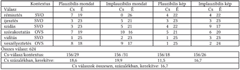 Válaszok kontextus szerint táblázat Táblázat a válaszok számáról és százalékos arányáról különböző kontextusokban.