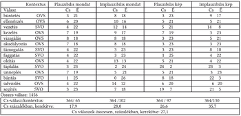 Válaszok kontextus táblázat plauzibilis és implauzibilis esetekben Táblázat a válaszok számával és százalékos arányával különböző kontextusokban, plauzibilis és implauzibilis mondatok és képek esetén.