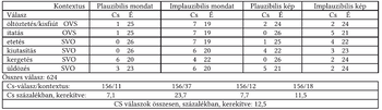 Válaszok kontextus szerint táblázat Táblázat a válaszok számáról és százalékos arányáról különböző kontextusokban, mondat- és képtípusok szerint.