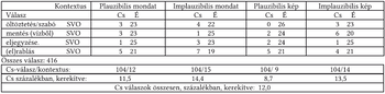Válaszok százalékos aránya különböző kontextusokban Táblázat a válaszok számát és százalékos arányát mutatja különböző kontextusokban és mondat/kép típusokban.