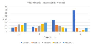 Diagram a válaszok megoszlásáról különböző adatsorok szerint, értékelés 1-től 5-ig.