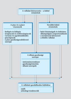 Folyamatábra a vállalat környezetéről és külső érintettekről, beleértve a piac, állam és vállalati gazdálkodás elemeit.