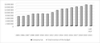 Vállalati adó és költségvetés bevétele 2005-2021 Diagram a vállalati adó és költségvetés teljes bevételéről 2005-2021 között, millió forintban.