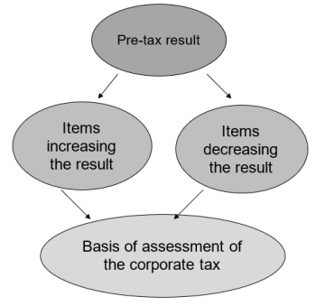 Diagram a vállalati adóalap kiszámításáról, nyereség előtti eredmény, növelő és csökkentő tételek.