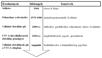 Táblázat a vállalati életciklus pénzügyi szempontjairól és azok időbeli fejlődéséről.
