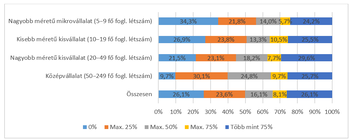 Diagram a különböző méretű vállalatok foglalkoztatási arányairól százalékos formában.