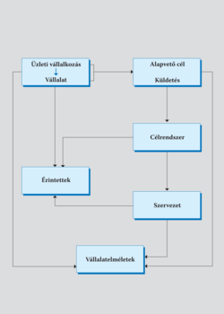 Vállalati struktúra folyamatábra Folyamatábra, amely bemutatja az üzleti vállalkozás, alapvető cél, célrendszer, szervezet, érintettek és vállalatelméletek közötti kapcsolatokat.