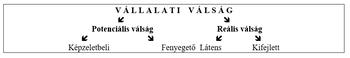 Diagram a vállalati válság típusairól: potenciális és reális válság, képzeletbeli, fenyegető, latens, kifejlett.
