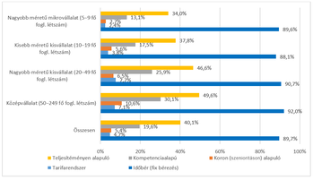 Diagram a különböző méretű vállalatok bérképzési módszereiről százalékos arányban, teljesítmény, kompetencia, szenioritás és időbér alapján.