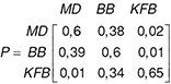 Valószínűségi mátrix P kategóriákkal: MD, BB, KFB Valószínűségi mátrix P, kategóriák: MD, BB, KFB, mátrix elemek: 0,6, 0,38, 0,02, 0,39, 0,6, 0,01, 0,01, 0,34, 0,65