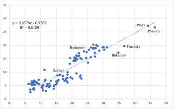 Szórási diagram városok adataival és trendvonallal Szórási diagram különböző városok adataival, trendvonallal és feliratokkal.