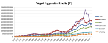 Grafikon a végső fogyasztási kiadásról hat dél-amerikai országban 1970 és 2018 között.