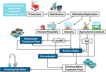 Vegyületek körforgása a vízforrásokban Diagram a gyógyszerek, peszticidek és ipari vegyületek körforgásáról a termeléstől a vízforrásokig.