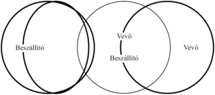 Venn-diagram, amely a beszállítók és vevők közötti kapcsolatot ábrázolja, halmazokkal és metszetekkel.