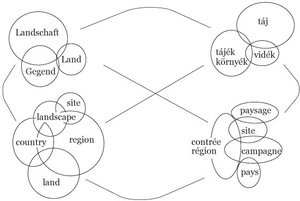 Venn-diagram, amely a táj, vidék, tájék, környék szavak magyar, német és francia megfelelőit mutatja be.