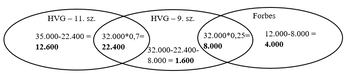 Venn-diagram három halmazzal: HVG 11. szám, HVG 9. szám és Forbes, matematikai számításokkal.