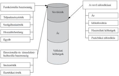 Diagram a vevőérték és vállalati költségek kapcsolatáról, különböző tényezőkkel.