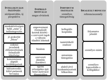Négy oszlopban vezetési és motivációs stratégiák: intellektuális ösztönzés, inspiráló motiválás, individuum tisztelete, idealizált befolyás.