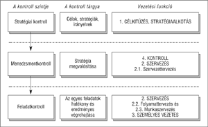 Vezetési funkciók és kontroll szintek ábrája Diagram a vezetési funkciók és kontroll szintek közötti kapcsolatról, három szintre bontva: stratégiai, menedzsment és feladatkontroll.