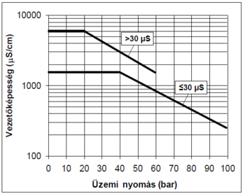 Grafikon a vezetőképesség (µS/cm) és üzemi nyomás (bar) közötti kapcsolatot mutatja, jelmagyarázattal.
