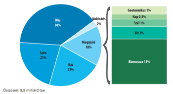 Diagram a világ energiaforrásainak megoszlásáról, olaj, szén, gáz, nukleáris és megújuló energia arányokkal, 8,8 milliárd toe összes energiafelhasználás.