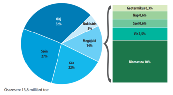 Kördiagram és oszlopdiagram a világ energiaforrásainak megoszlásáról, beleértve olaj, szén, gáz, nukleáris és megújuló energiaforrásokat.