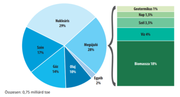 Diagram a világ energiaforrásainak megoszlásáról, beleértve nukleáris, szén, gáz, olaj, megújuló és egyéb forrásokat.