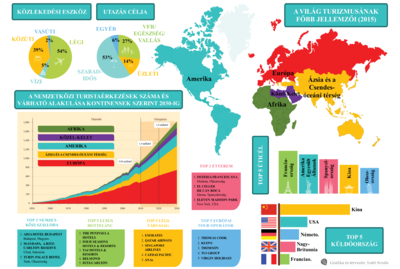 A világ turizmusának főbb jellemzői 2015-ben Infografika a világ turizmusának főbb jellemzőiről 2015-ben, beleértve közlekedési eszközöket, utazás célját, turistaérkezéseket és top úti célokat.