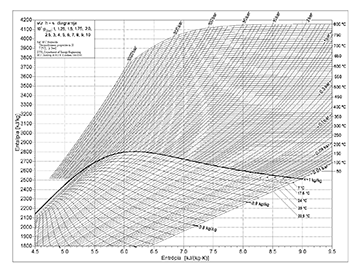 Víz h-s diagram, amely az entalpia és entrópia közötti kapcsolatot ábrázolja különböző nyomás- és hőmérsékletértékek mellett.